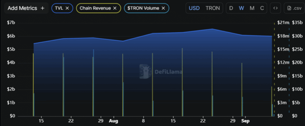 Tron on Chain Data Dropped