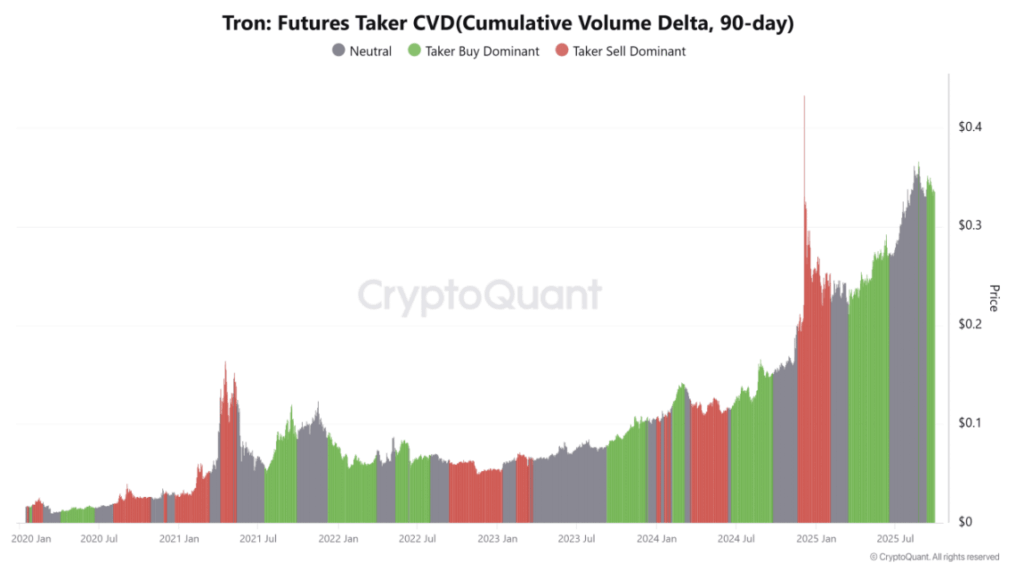 Trx Futures Taker Cvd