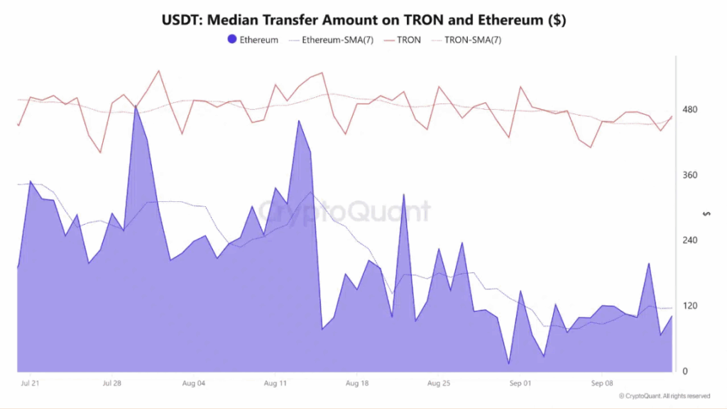 Usdt Median Transfer Amount on Tron and Ethereum