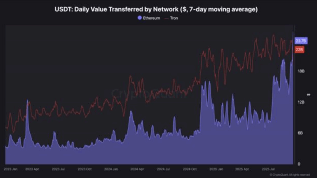 Ethereum vs Tron: Who Leads the Stablecoin Battle in 2025? – BlockNews