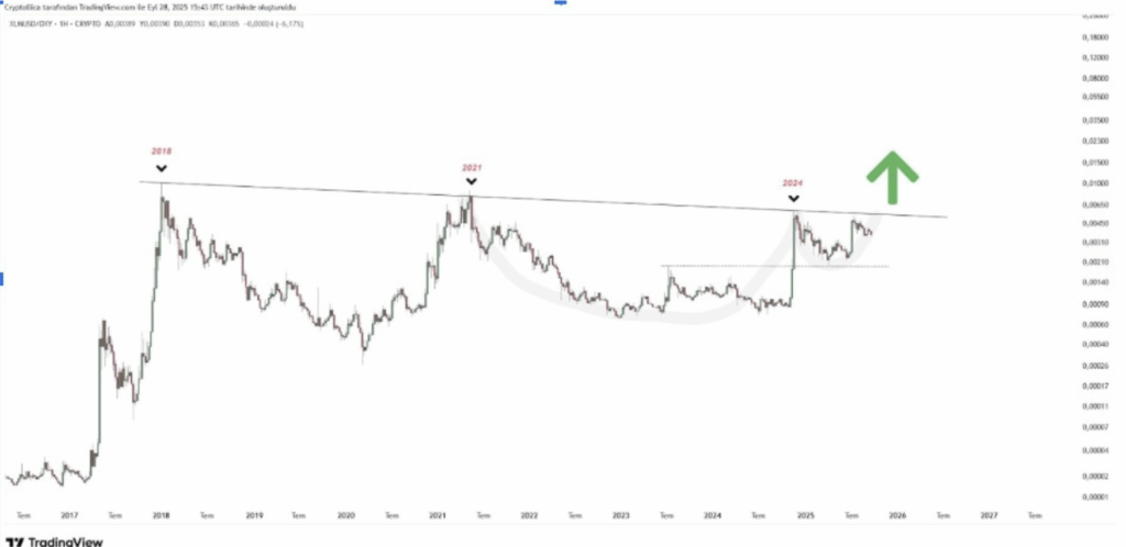 Xlm 1hr Chart