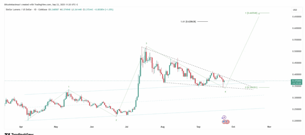 Xlmusdt Daily Chart