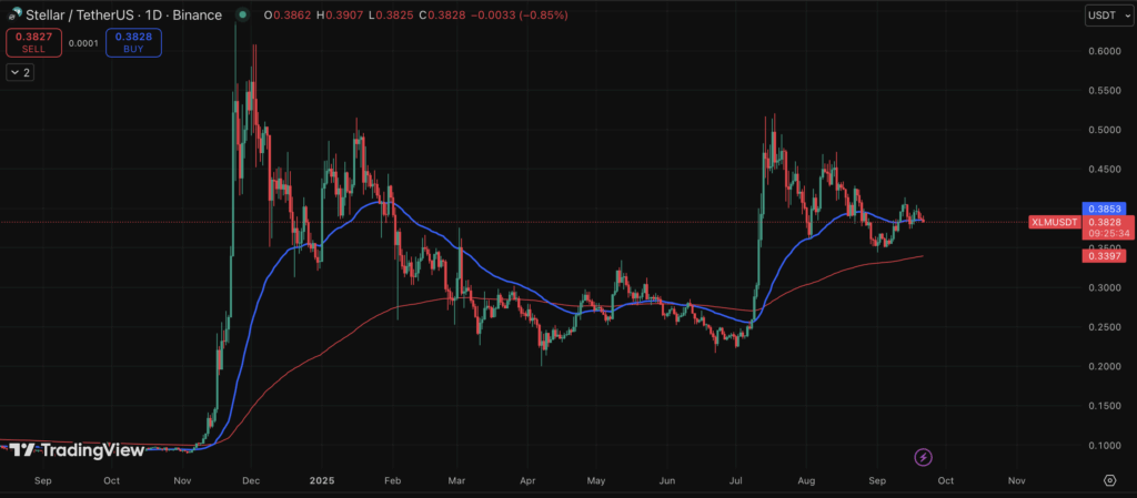 Xlmusdt Price Chart