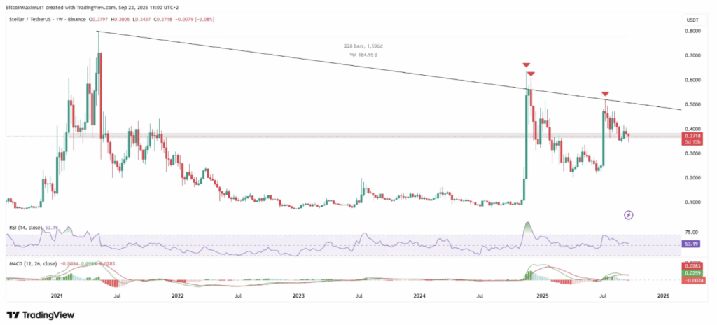 Is Stellar (XLM) Prepared for a Rally? Key Ranges to Watch Now – BlockNews