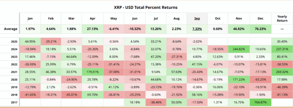 Xrp Total Percentage Return