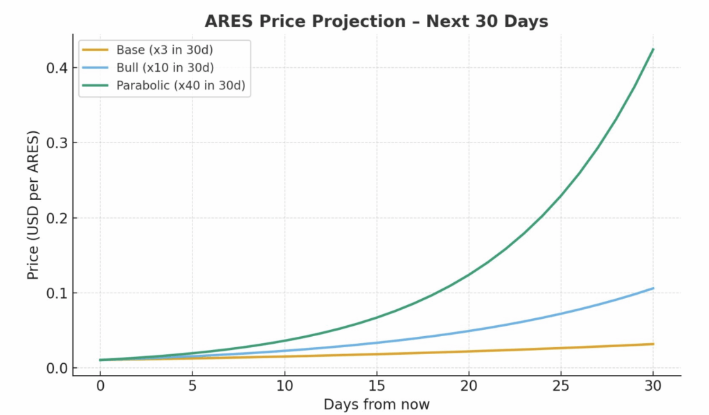 Ares Price Projection