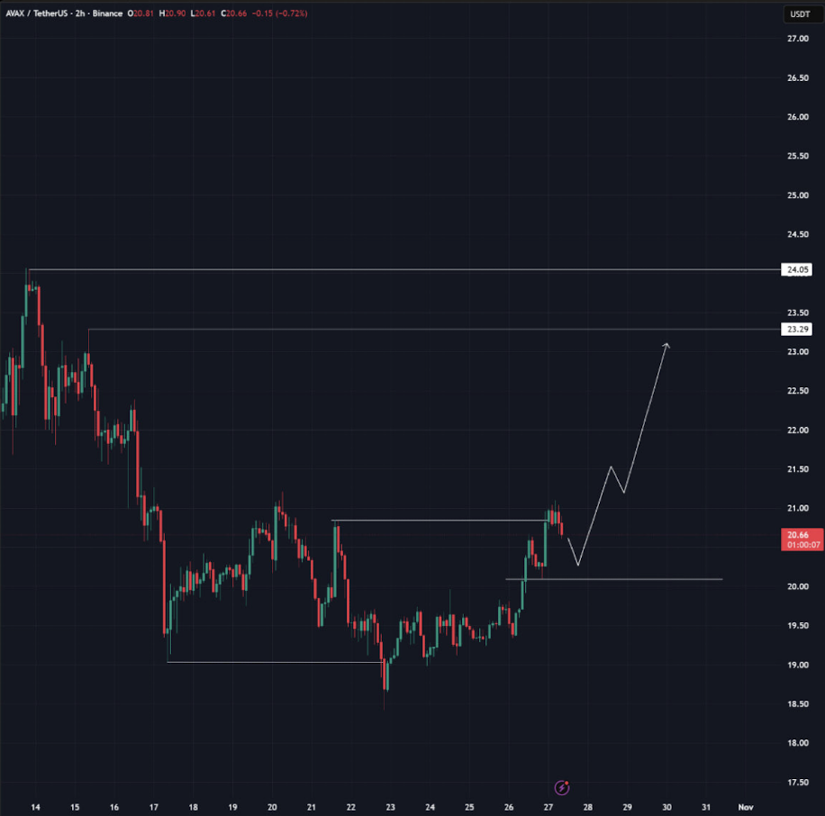 Avalanche (AVAX) Poised for Rally as Technicals Flip Bullish and Quantity Surges – BlockNews