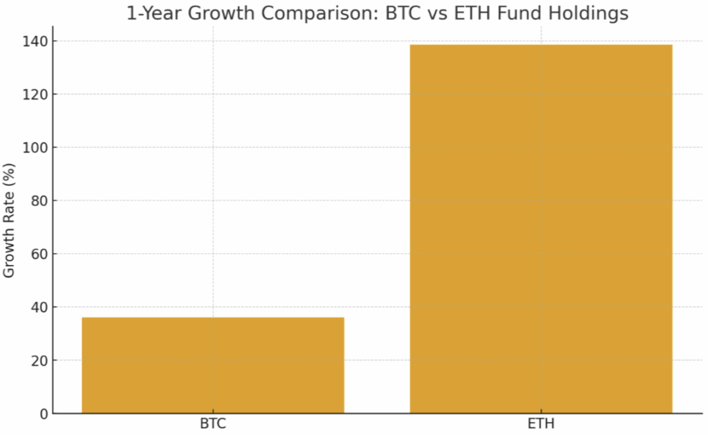 Btc Vs Eth Fund Holding