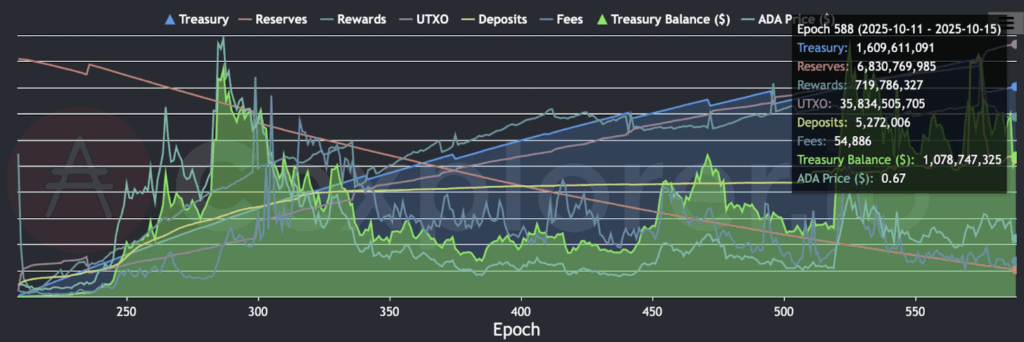Cardano Managed Treasury
