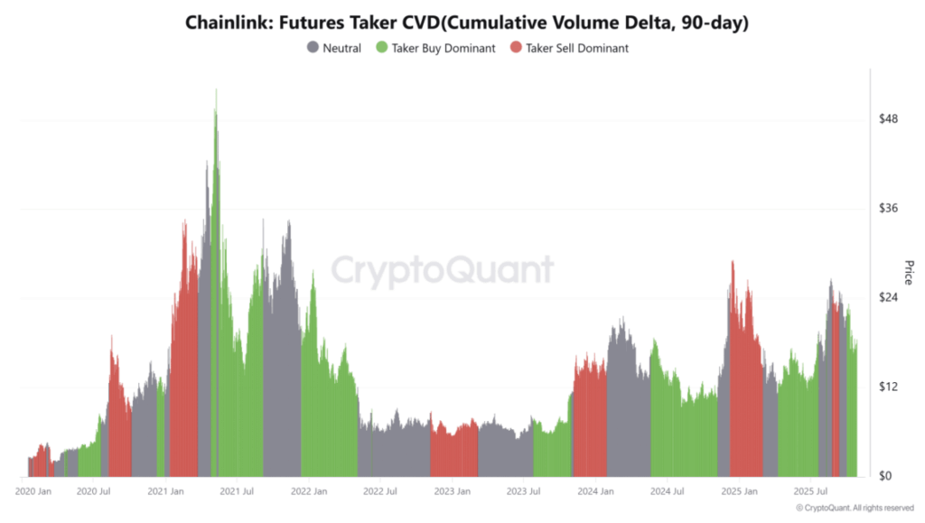 Chainlink Futures Taker Cvd