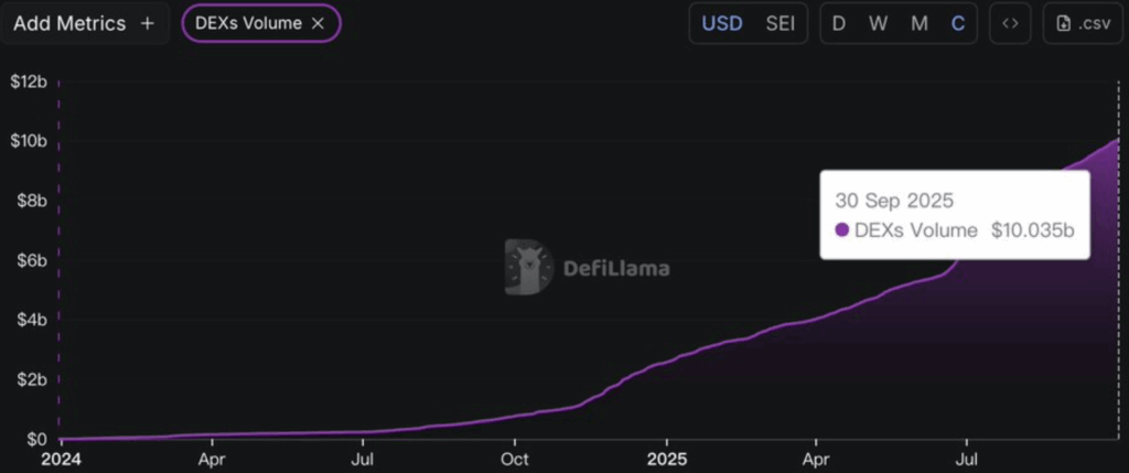 DEX Volumes Hit B as SEI Worth Breaks Lengthy Downtrend – BlockNews