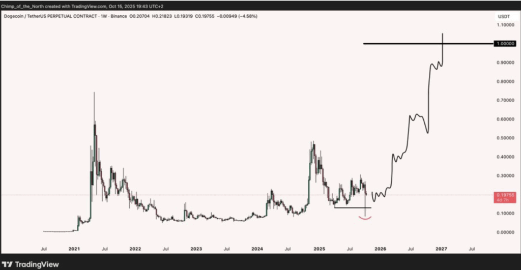 Doge Chart