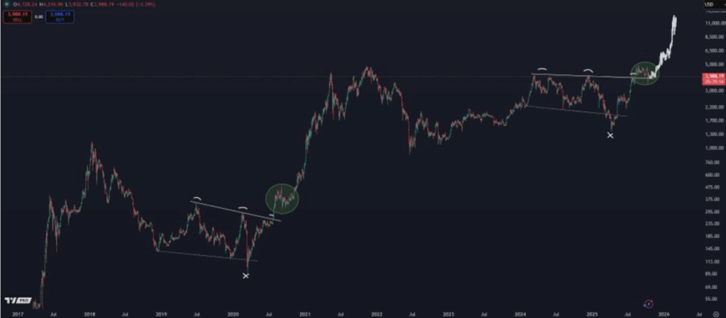 Doge Prediction