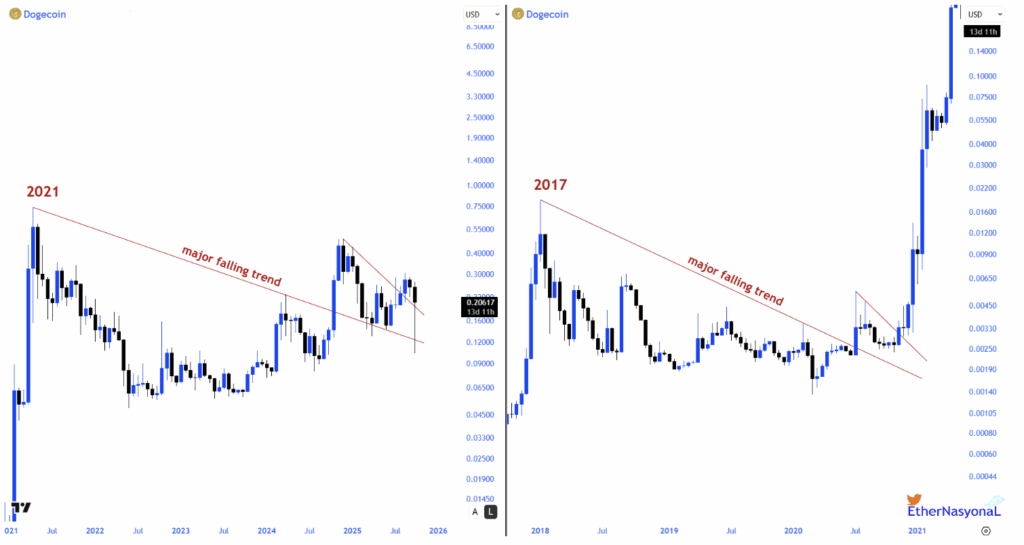 Dogecoin Price History