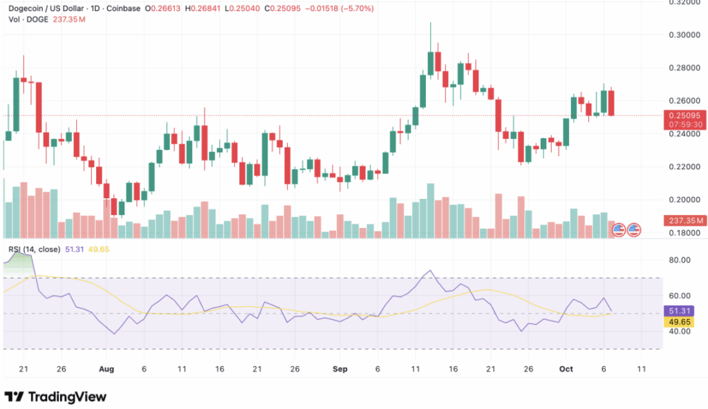 Dogeusd