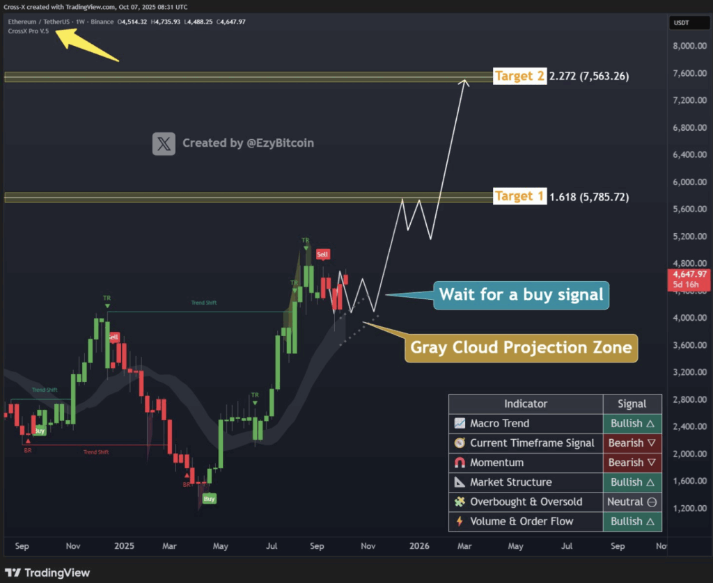 Eth Chart