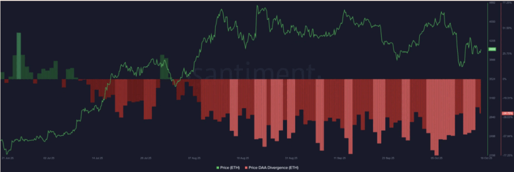 Eth Price and Daa Divergence