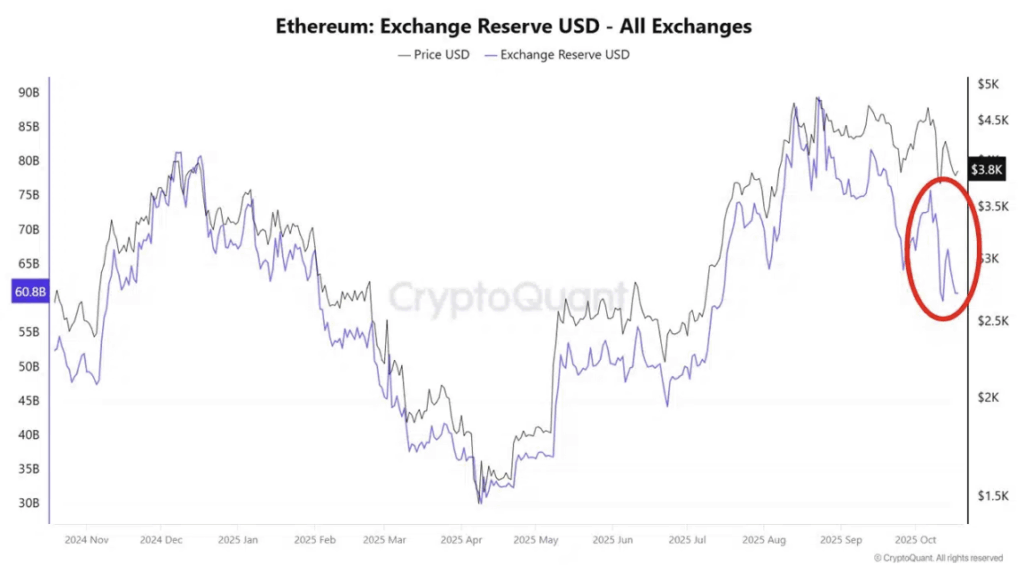 Ethereum Exchange Reserve
