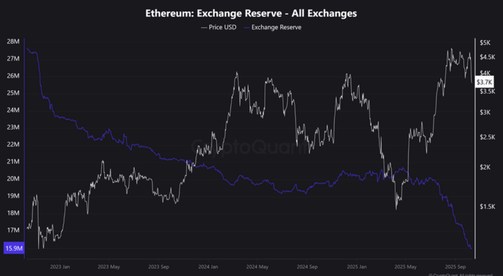 Ethereum Exchange Reserves