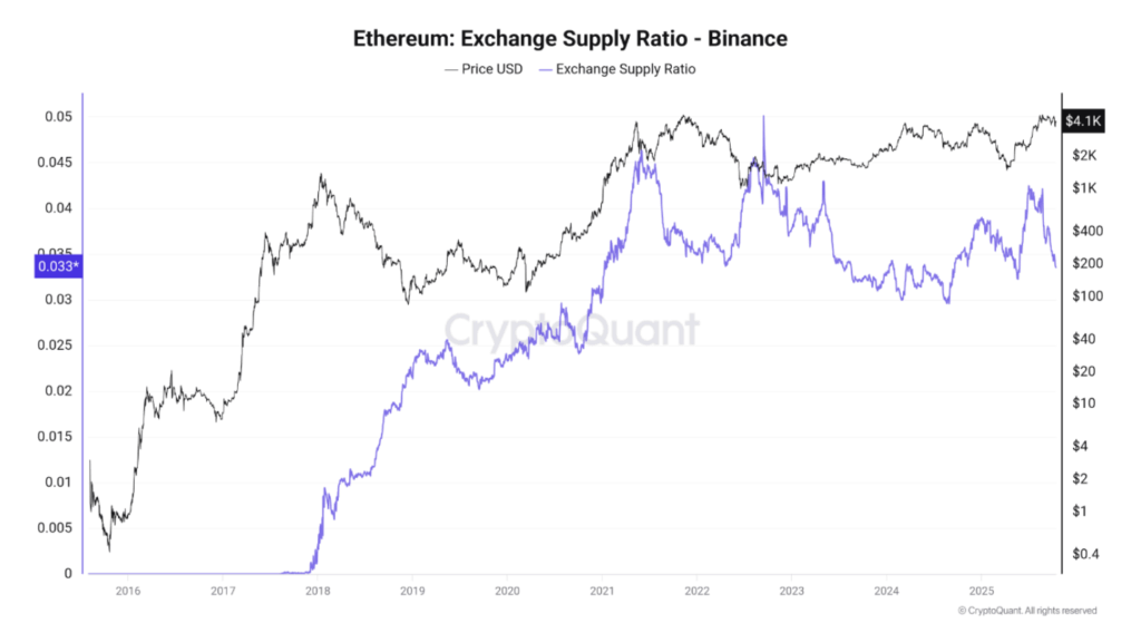 Ethereum Exchange Supply Ratio