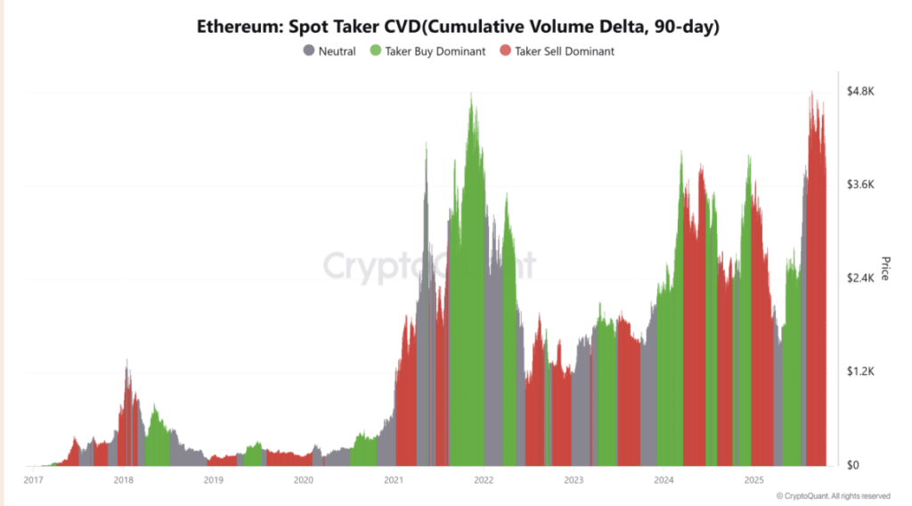 Ethereum Spot Taker Cvd