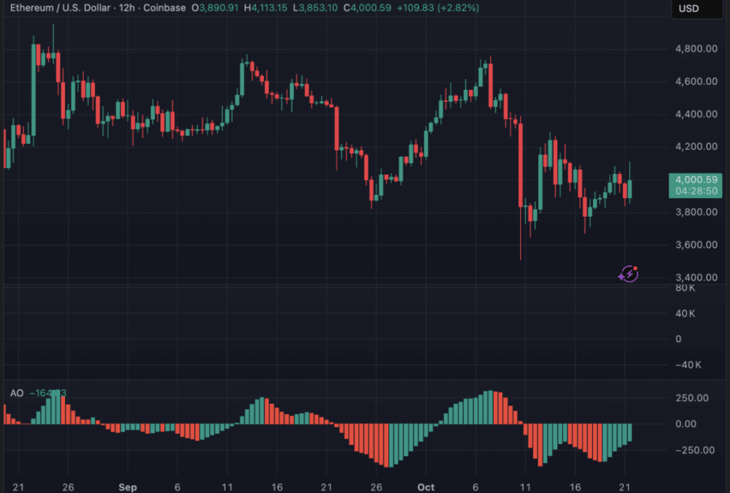 Ethereum Basis Strikes 4M in ETH, However No Indicators of a Promote-Off But – BlockNews