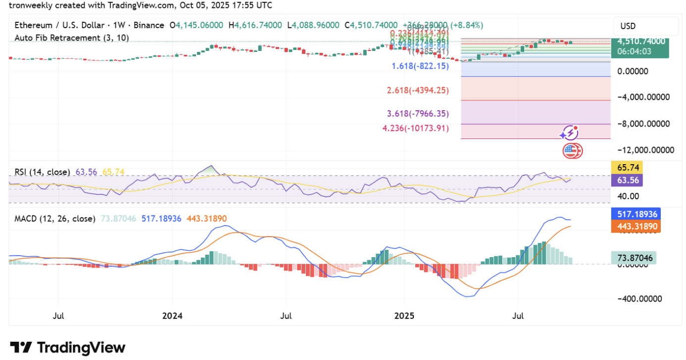 Ethereum Siap Cetak Rekor Baru? Harga ETH Dekati $5.000
