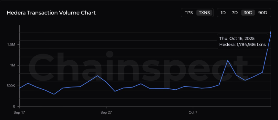 Hedera Transaction Volume