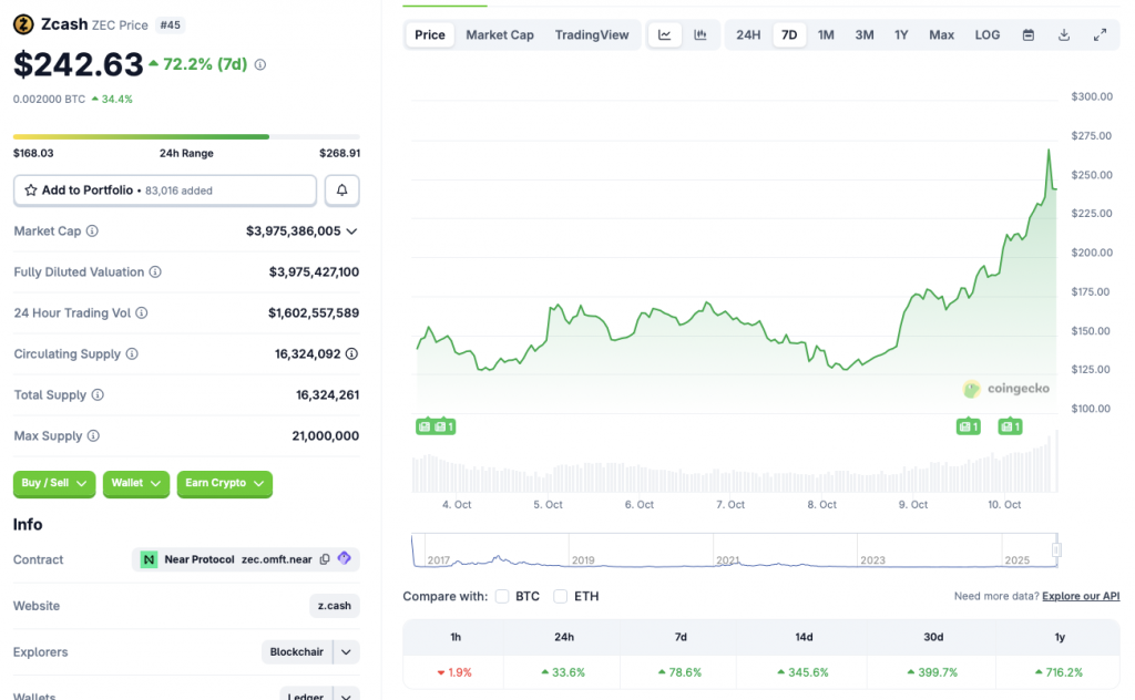 Zcash Skyrockets 400 in a Month Leading Crypto Markets Heres Whats Behind the Surge