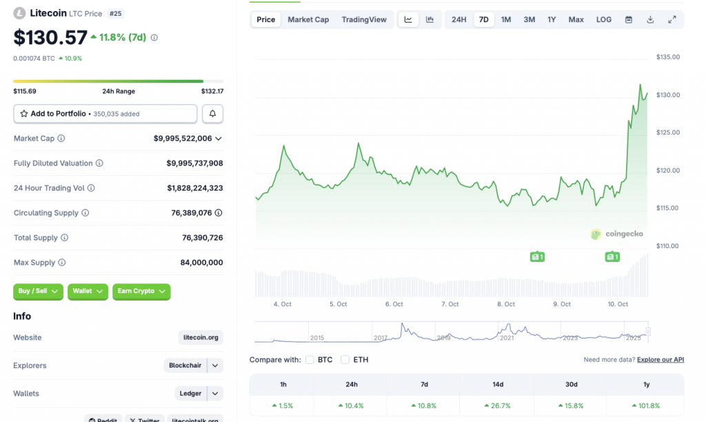 Litecoin Defies Market Drop with 10 Daily Surge  Heres Whats Fueling the Rally