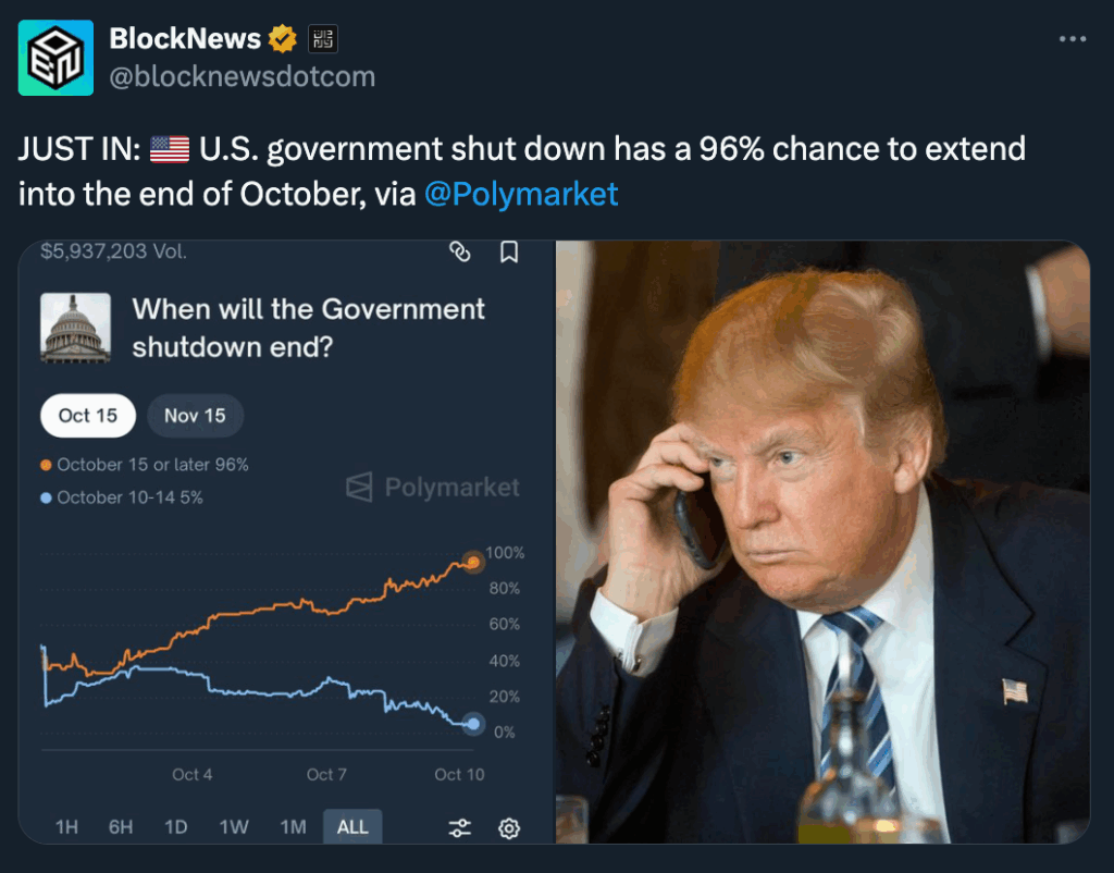 Polymarket Bets 96 Chance Us Government Shutdown Runs Through October