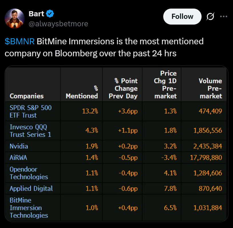 Bitmine Scoops Up 200k Eth in the Dip  Heres How Tom Lees Firm Just Doubled Down on Ethereum