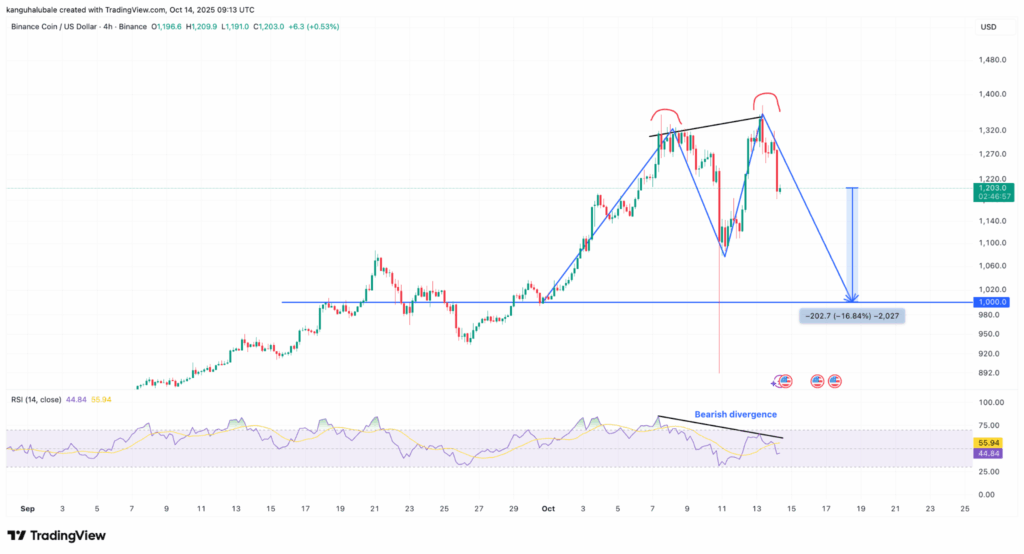 Bnb Pulls Back 12 from Record Highs Here is Why the Bull Run Might Not Be over Yet