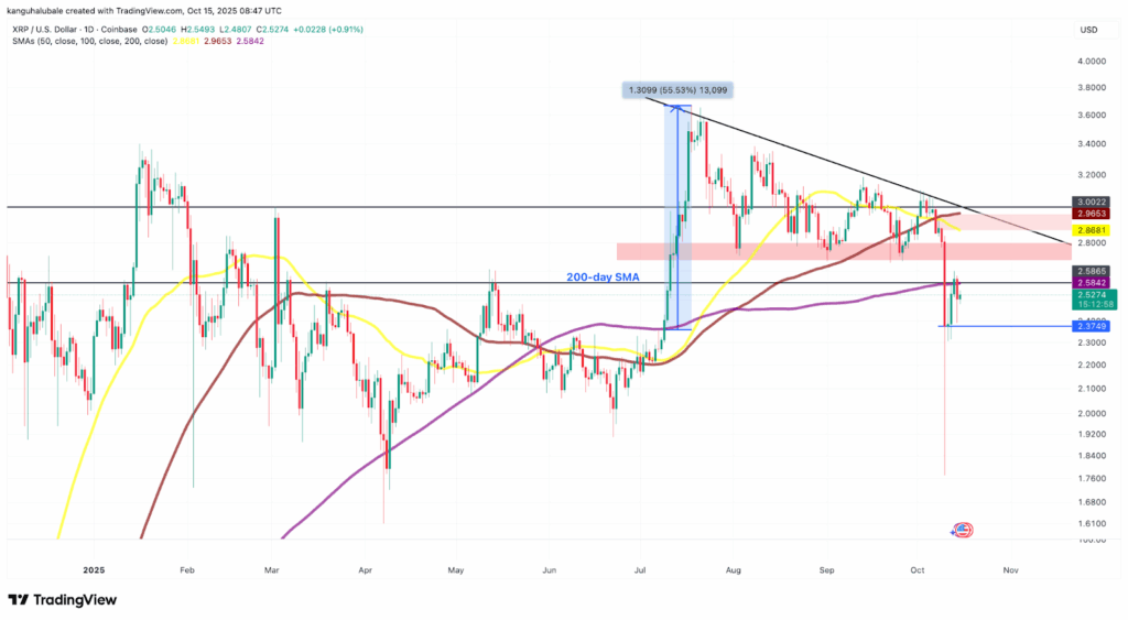 Xrp Holds Firm at 0 Analysts See 57 Chance of Breakout Toward 0