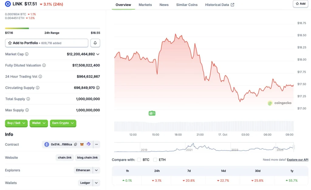 Chainlink Crashes 20 This Week Should Investors Be Worried