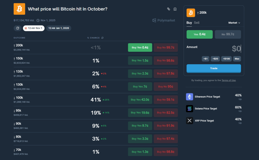 Bitcoin Traders Brace for a Wild October Finish As Polymarket Bets Shift Bearish