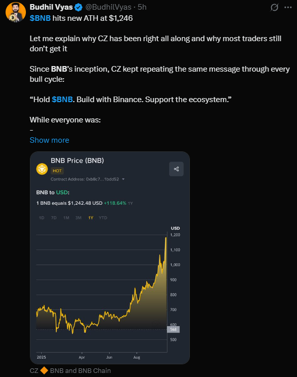 BNB Hits $1,280 Record as Chain Activity Surges Past Solana – Here is What’s Driving the Rally