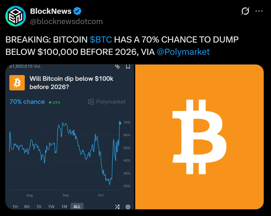 3 Reasons Why Polymarket Odds Put a 70 Chance on Bitcoin Dipping Below 0000