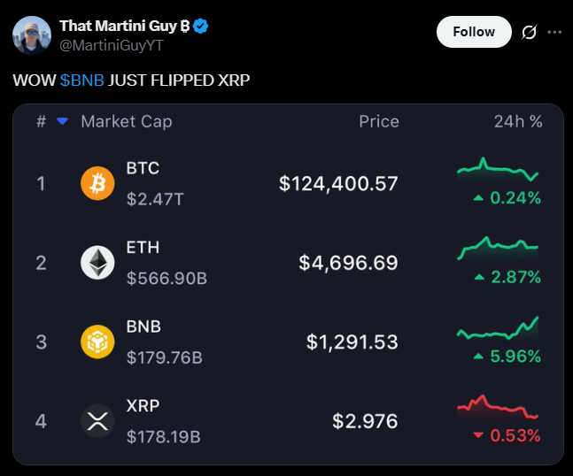 Bnb Hits 80 Record As Chain Activity Surges Past Solana  Here is Whats Driving the Rally