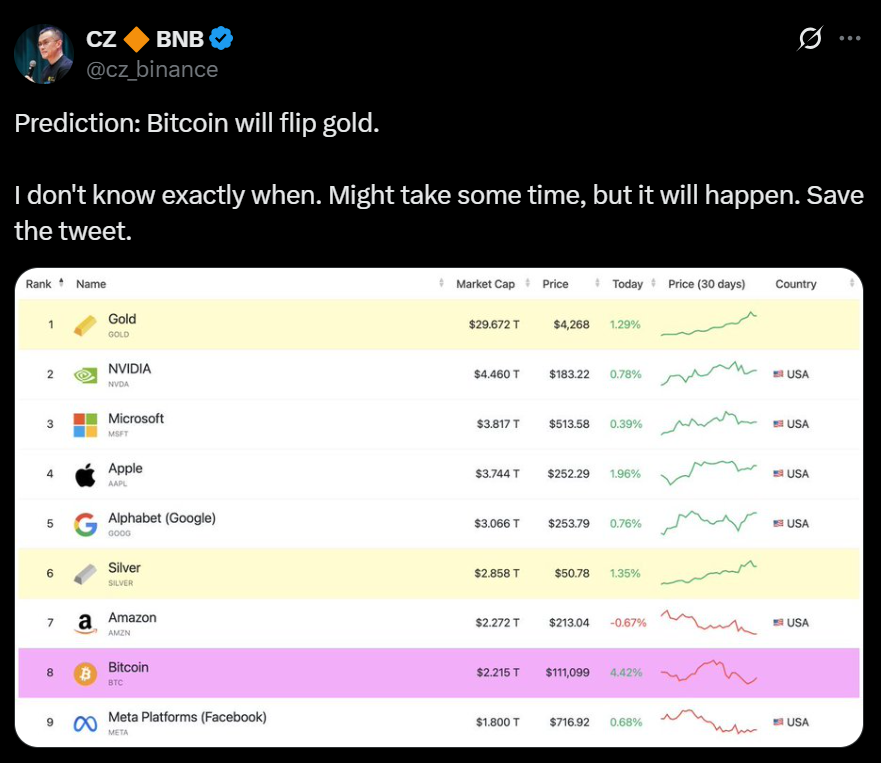 Why Cz Binance Believes Bitcoin Btc Will Surpass Gold in Market Cap