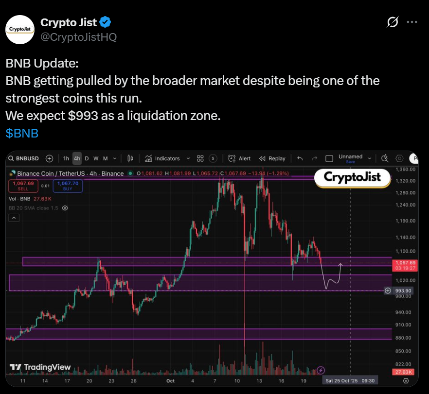 Bnb Drops 33 As Market Shakeout Triggers Heavy Selling Heres What Traders Are Watching