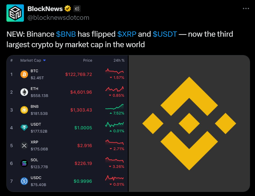 Bnb Surpasses Xrp with 9b Market Cap and Breaks 00  Here is Whats Powering the Rally