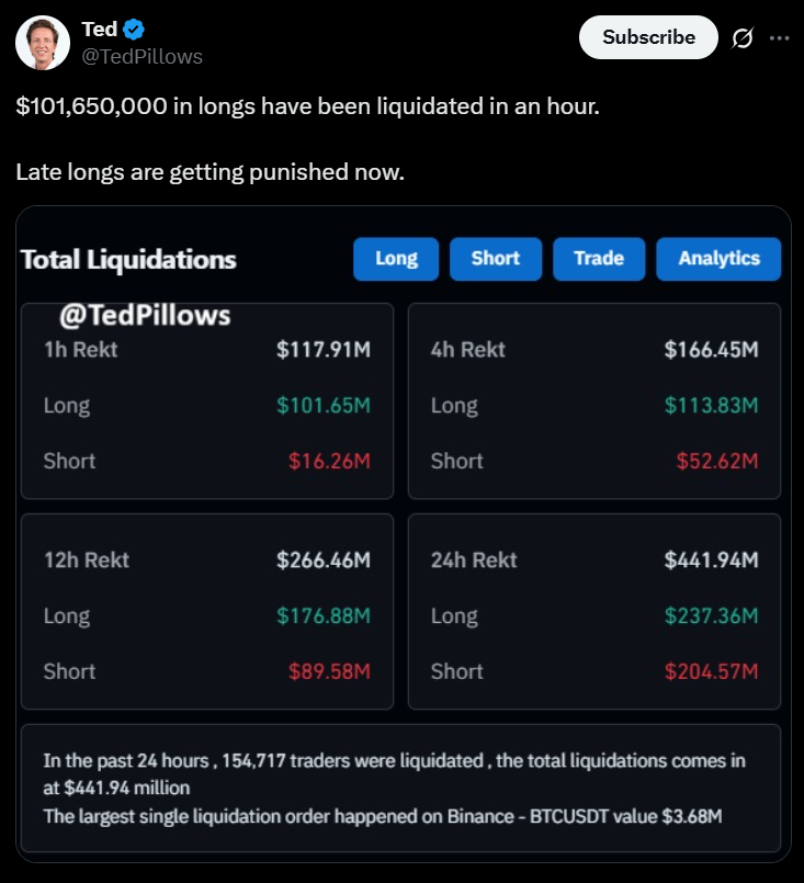 0 Million in Crypto Longs Liquidated As Bitcoin Falls Below 2000 Whats Next