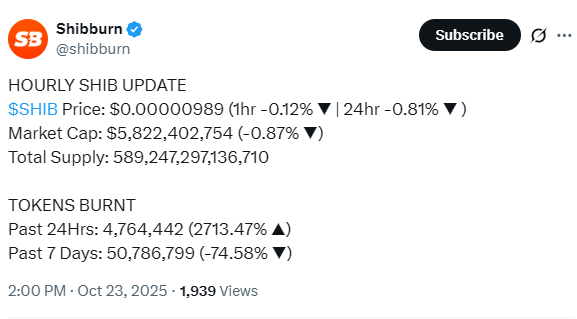 Shiba Inu’s Burn Fee Skyrockets 2,713% — However Value Barely Strikes – BlockNews Shiba Inu’s Burn Fee Skyrockets 2,713% — However Value Barely Strikes – BlockNews