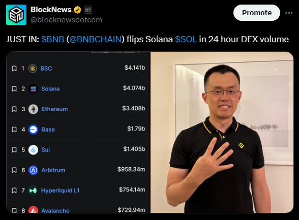 Bnb Chain Overtakes Solana in 24 hour Dex Volume Whats Driving the Flip