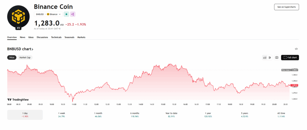 Bnb Price Chart