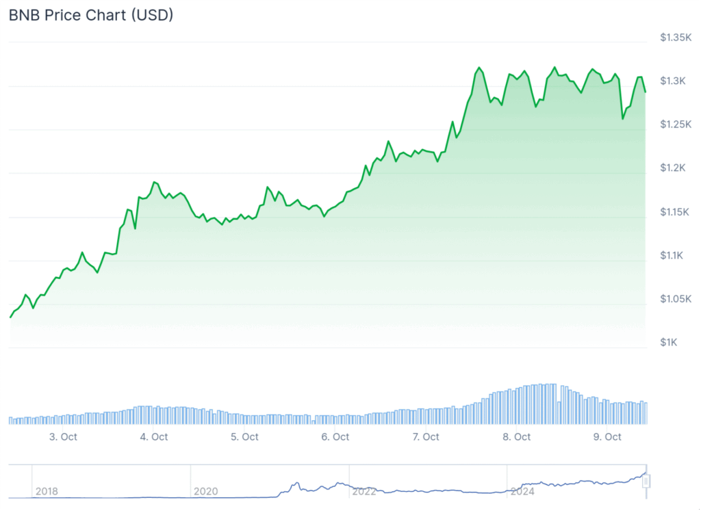 BNB Skyrockets Previous ,330 as CZ’s YZi Labs Launches B Ecosystem Fund – BlockNews