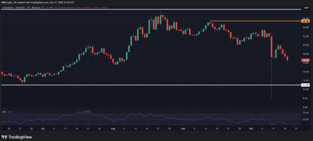 Chainlink (LINK) Whales Accumulate Closely as Analysts Predict  Goal – BlockNews