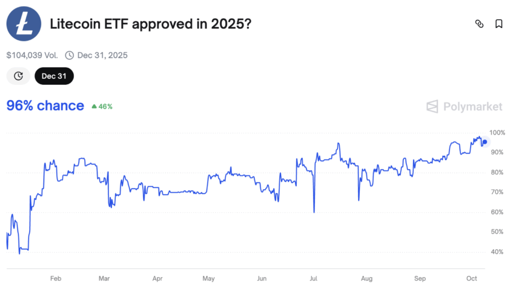 Litecoin Etf