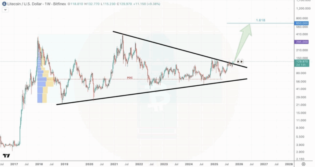 Ltcusd